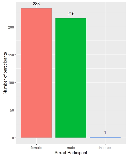 Sex of Survey Participants