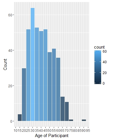 Age of Survey Participants