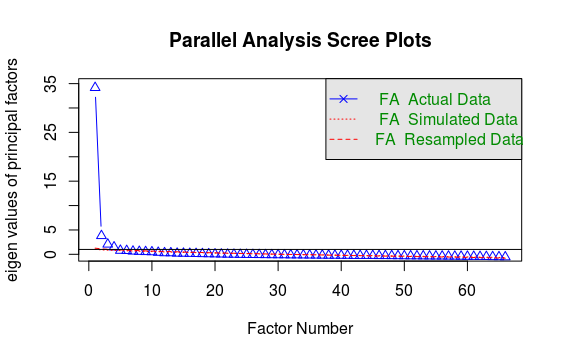 Scree plot showing an extremely eigenvalue for high Higher Consciousness