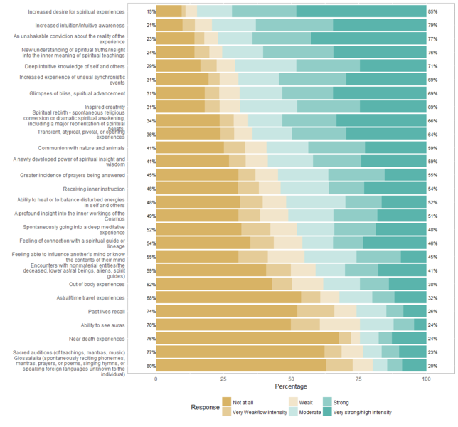 File:Spiritual-likert.png